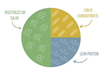 Healthy plate diabetes.png